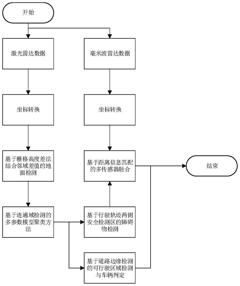 An obstacle detection method for unmanned mining trucks