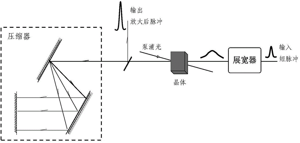 Broadband efficient laser amplification device