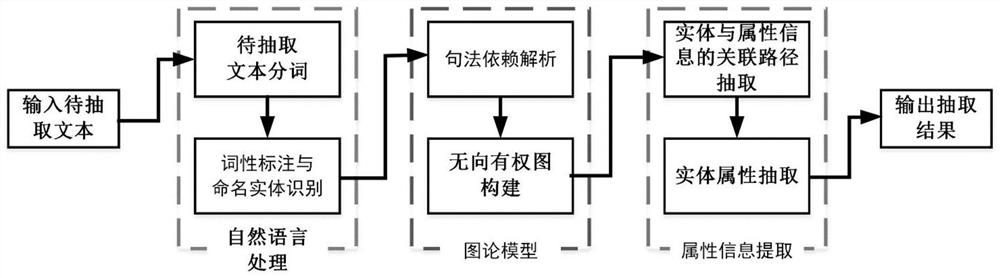 A method and device for extracting entity attribute information based on syntactic dependency