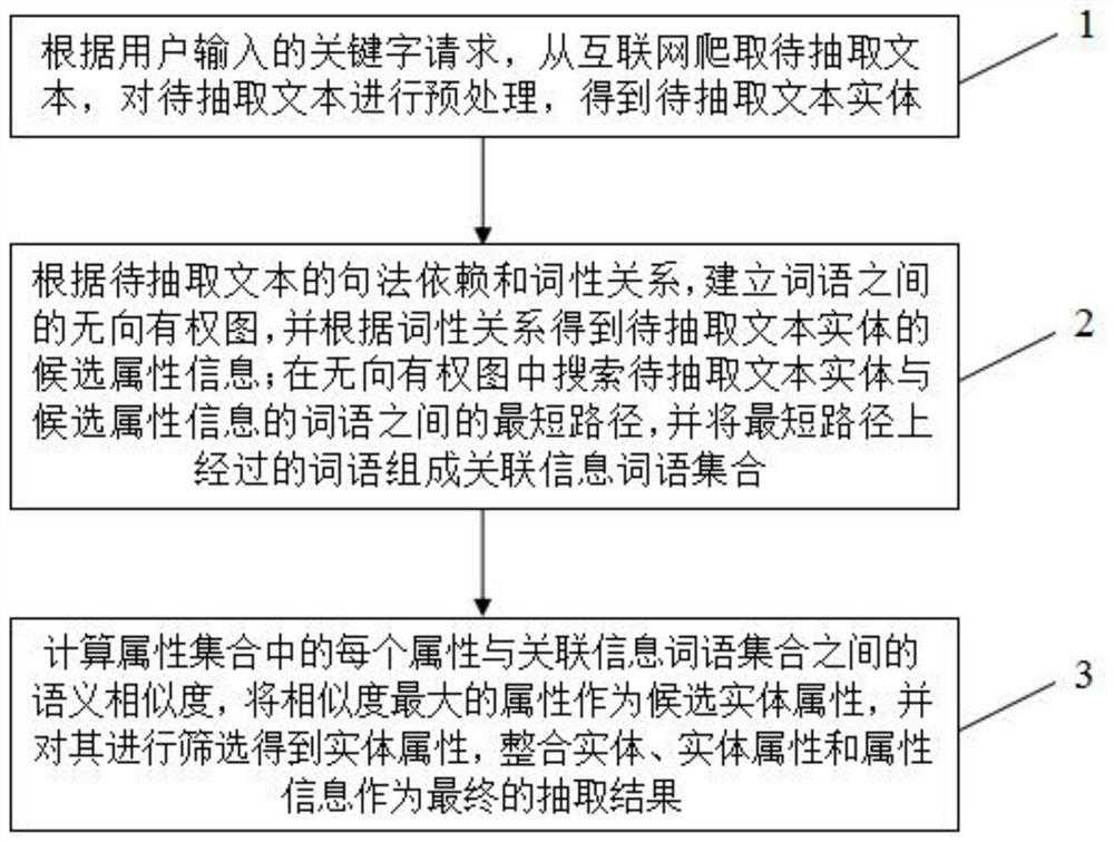 A method and device for extracting entity attribute information based on syntactic dependency