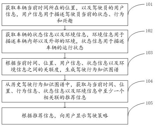 Position-based driving behavior knowledge graph generation method, device and system