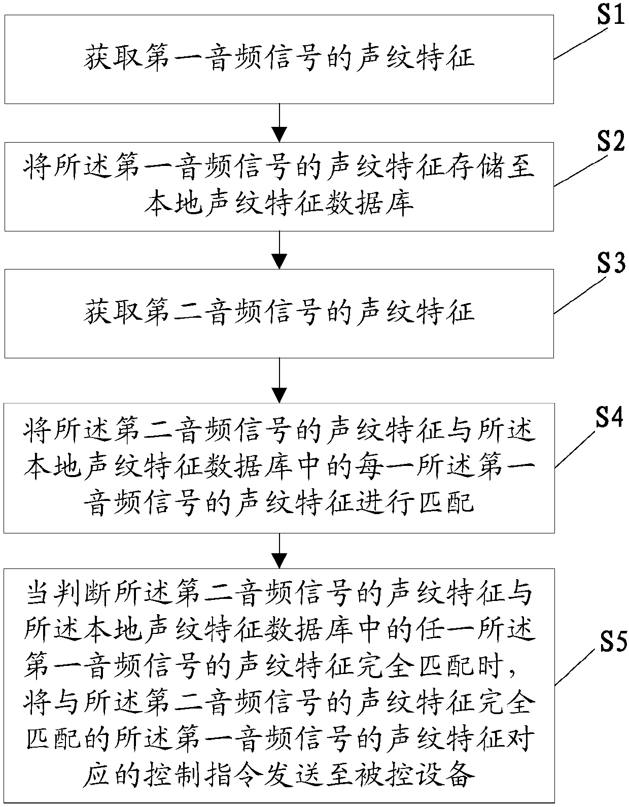 Speech recognition control method and device