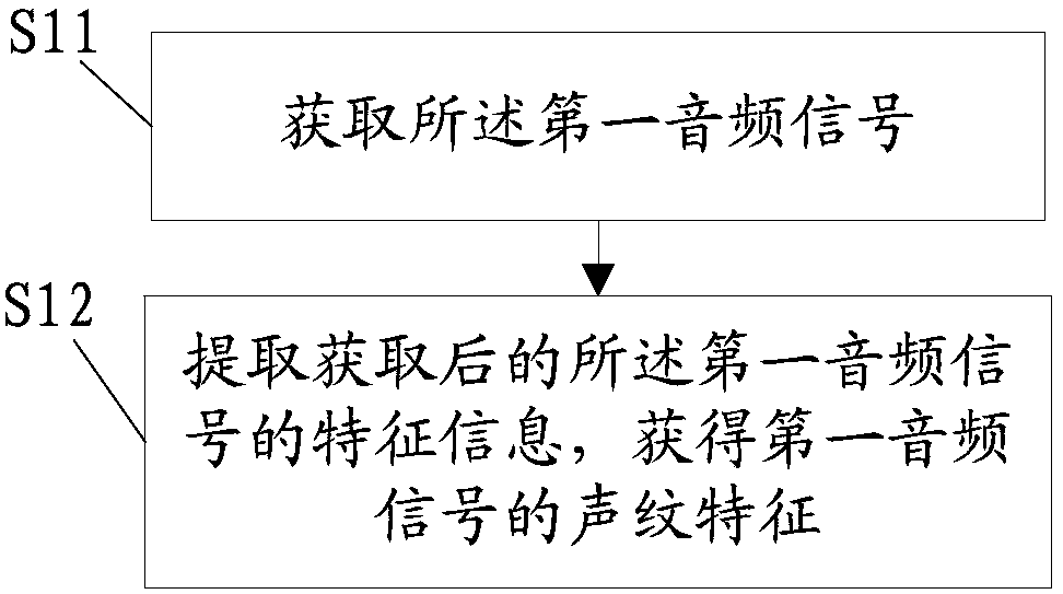 Speech recognition control method and device