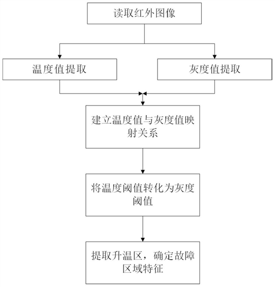 Track fault detection method and system based on infrared thermal imaging and computer vision