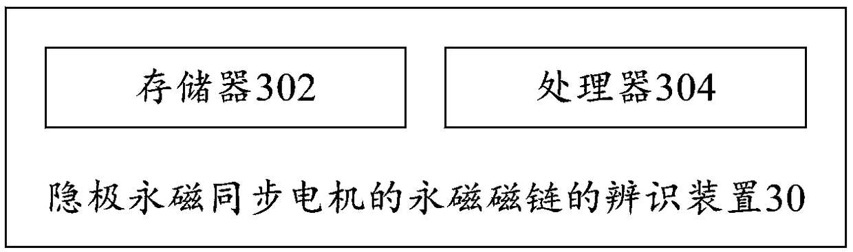 Method for identifying permanent magnet flux linkage of non-salient pole permanent magnet synchronous motor, and identification device