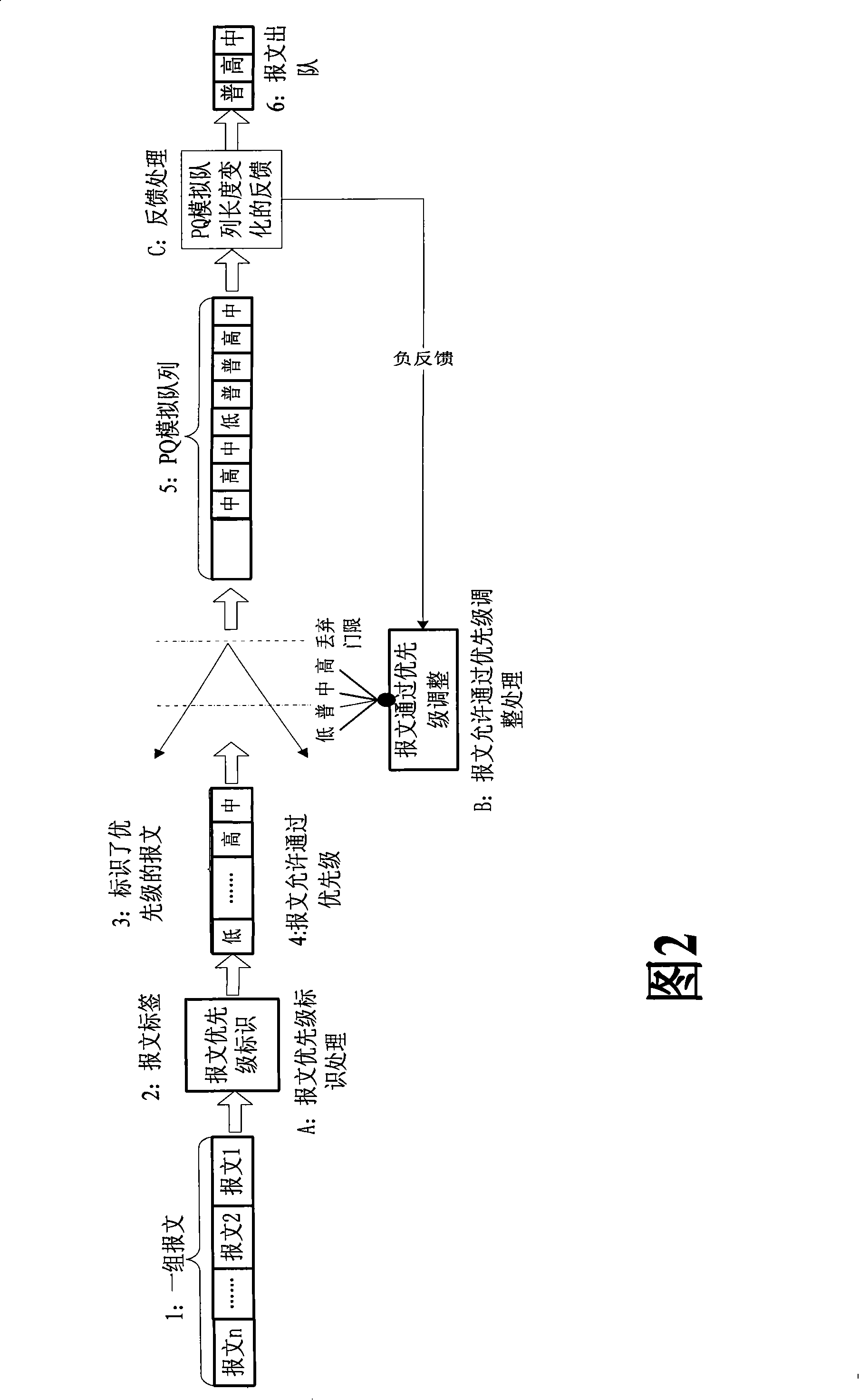 Priority level analog queue control method and device of quality service