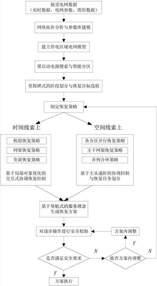 Multi-time and space navigation power system restoration decision support system and restoration decision method