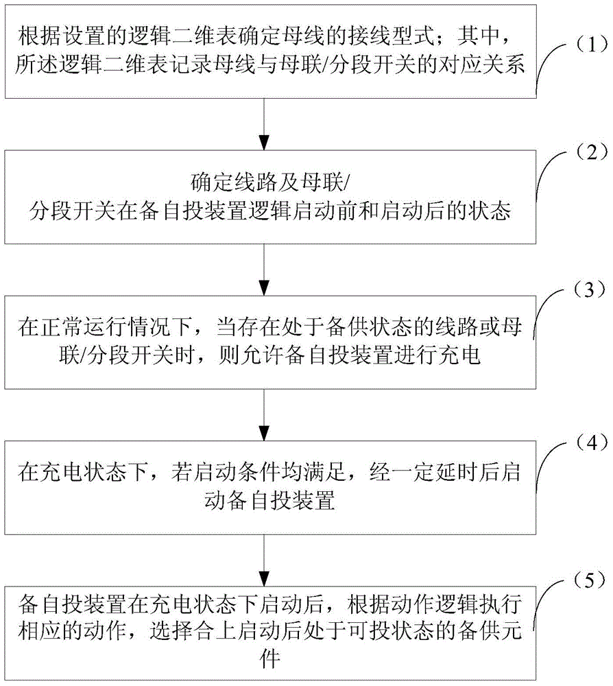 In-put control method for standby powers of transformer substations