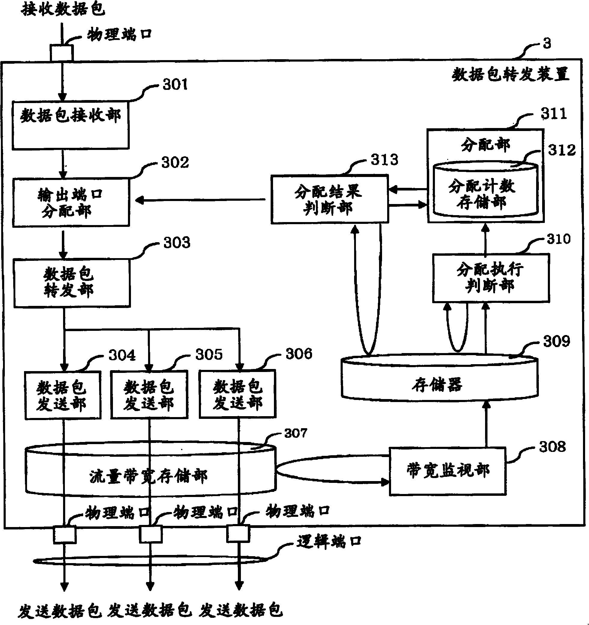 Apparatus having packet allocation function and packet allocation method