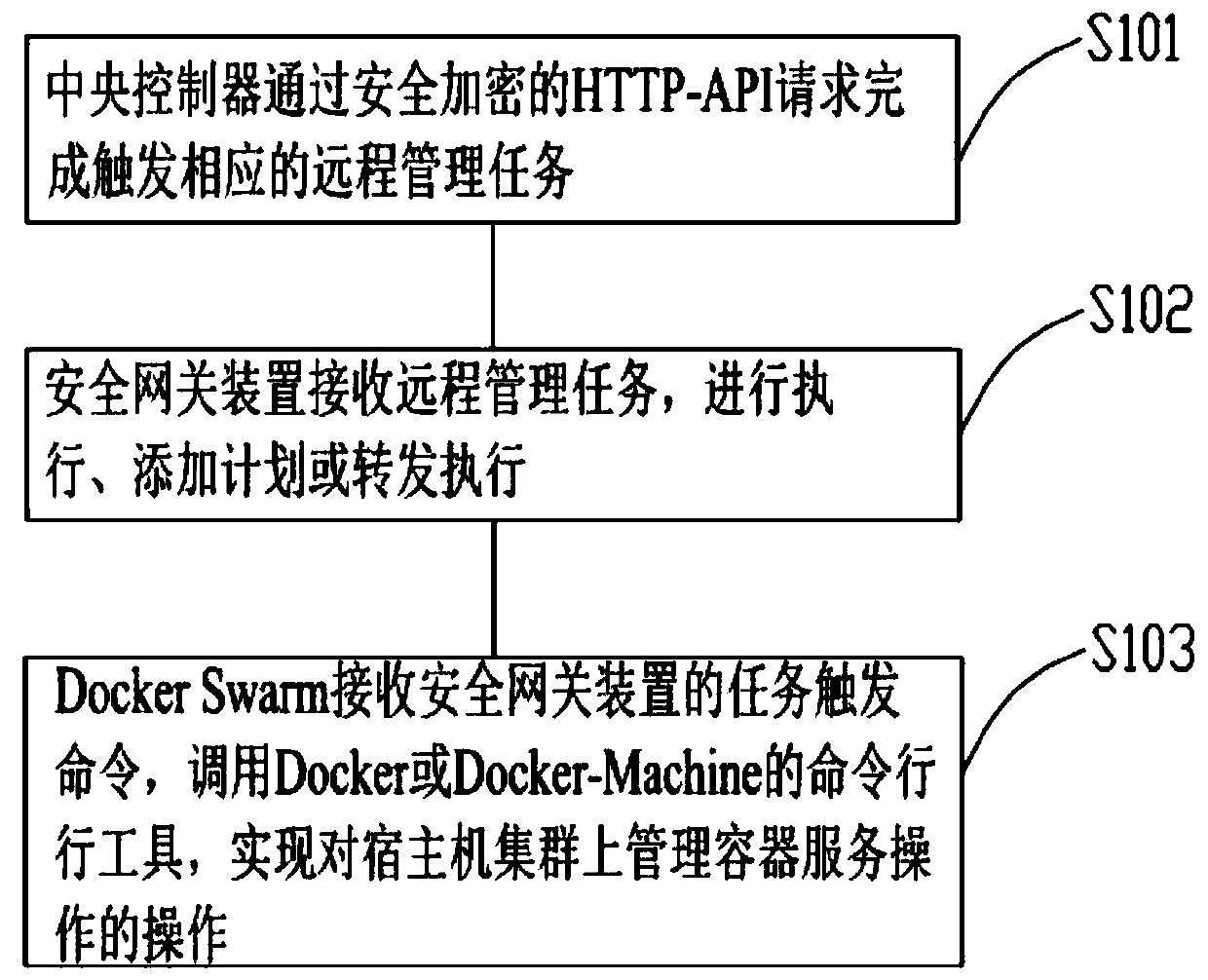 Method, device and system for realizing remote project system supervision based on docker