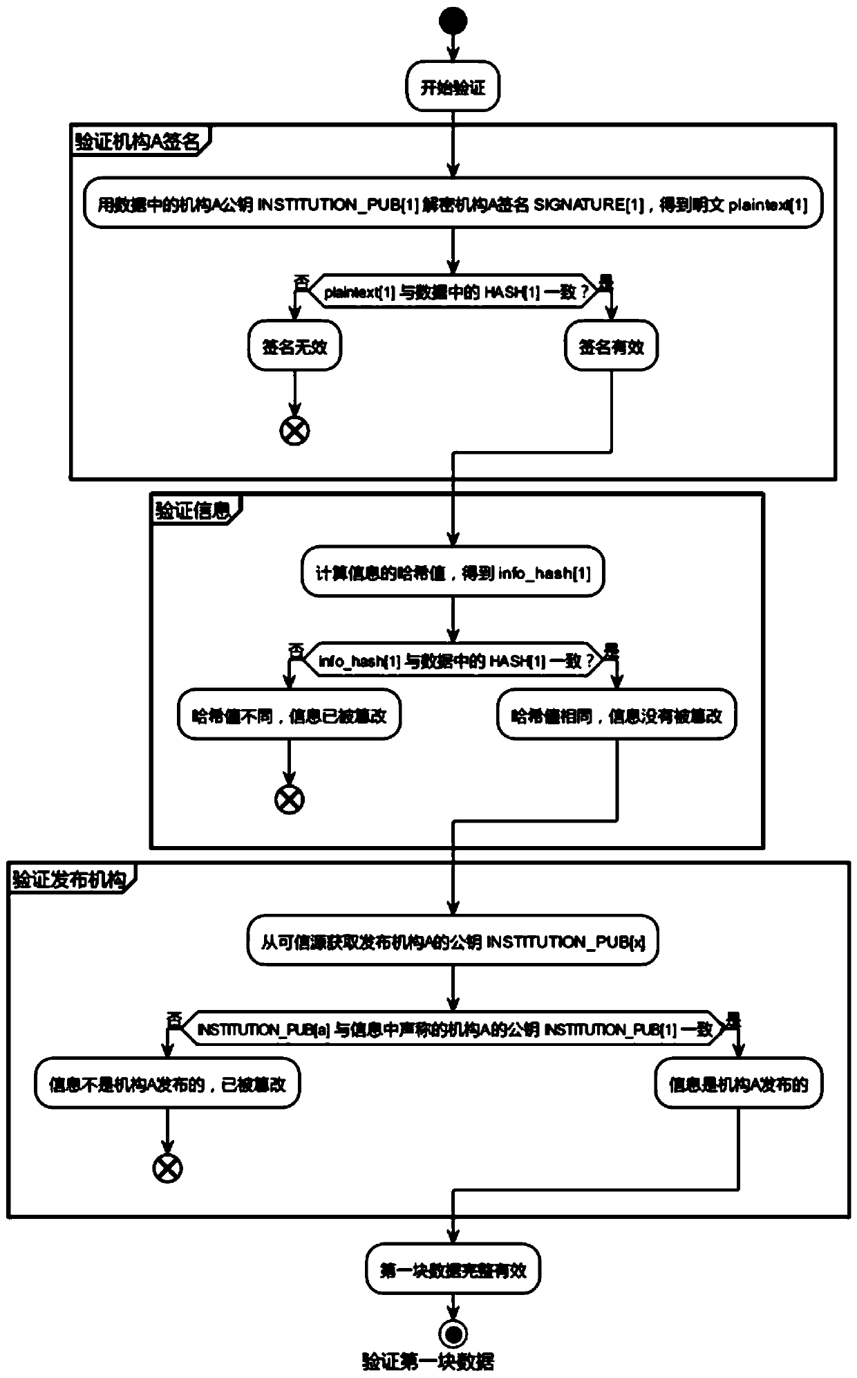 A Blockchain-Based Method for Generating House History