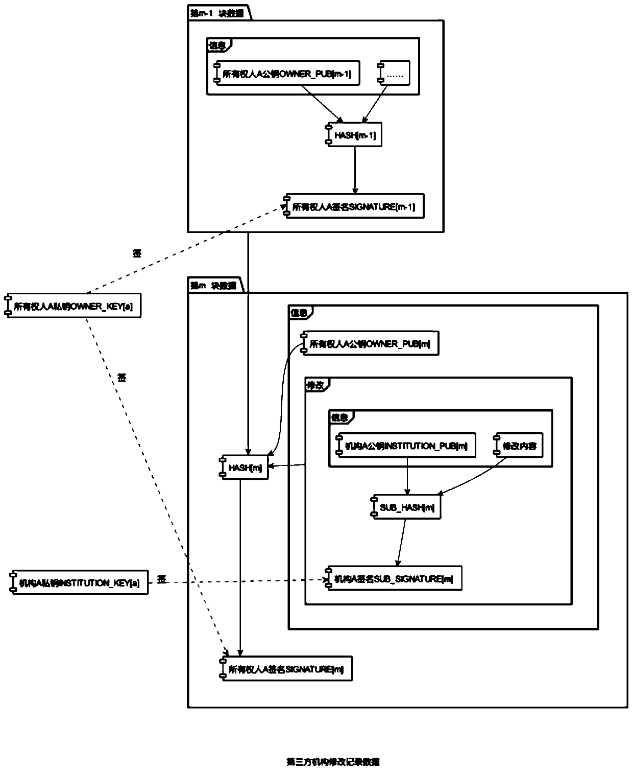 A Blockchain-Based Method for Generating House History