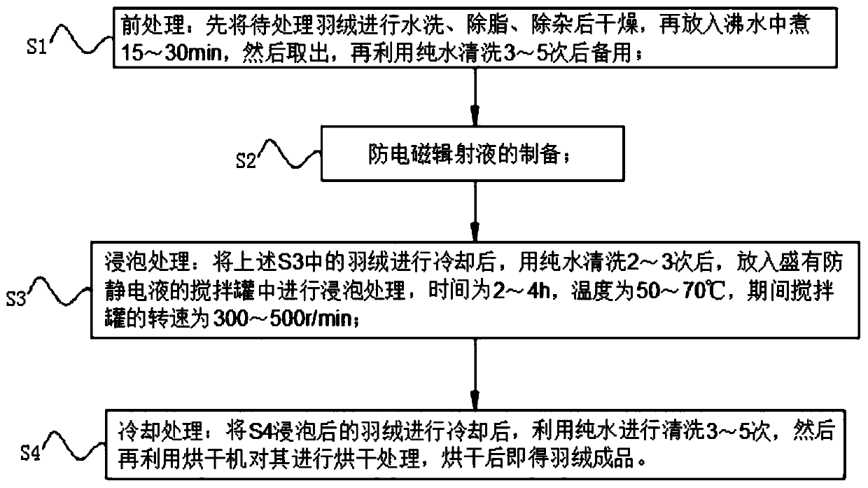 Treatment method for down feather with electromagnetic radiation shielding and anti-static functions