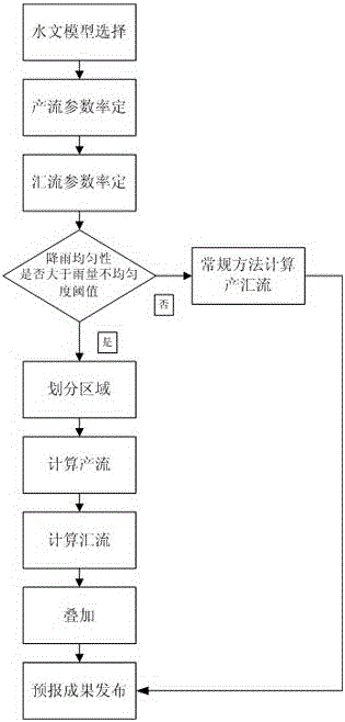 Dual-core dual-drive flood forecast method