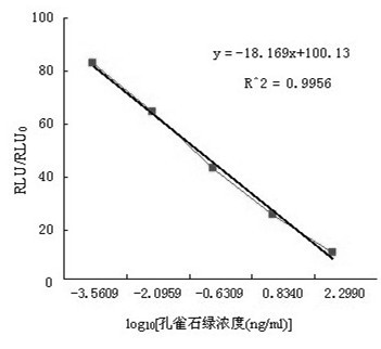 Malachite chemiluminescence ELISA detection method and kit