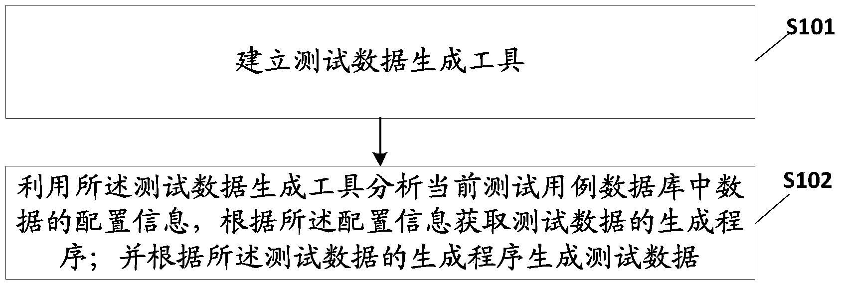 Automatic test data generation method