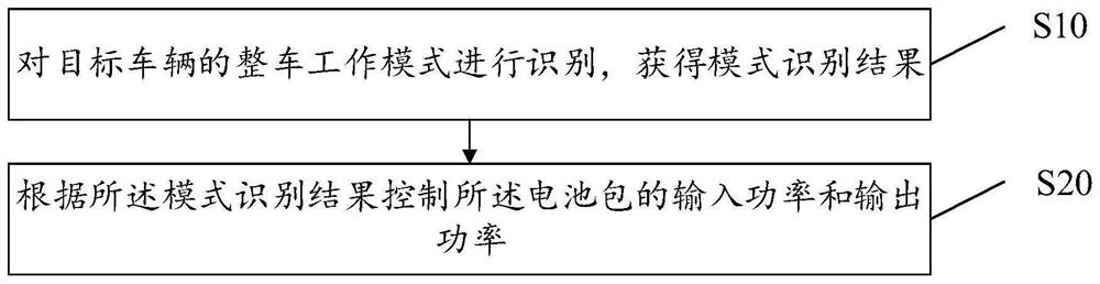 Battery pack power control method, equipment, storage medium and device