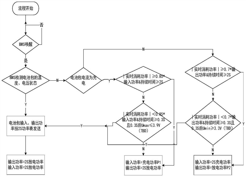 Battery pack power control method, equipment, storage medium and device