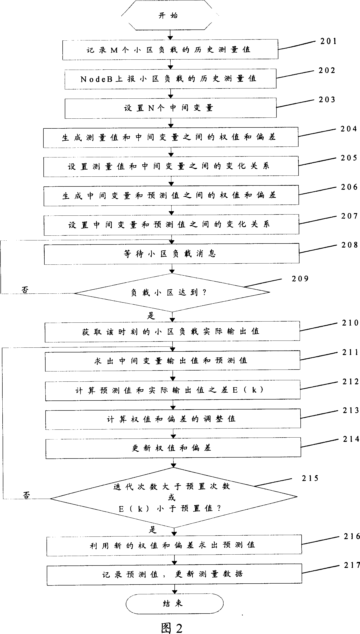 Cell load forecasting method