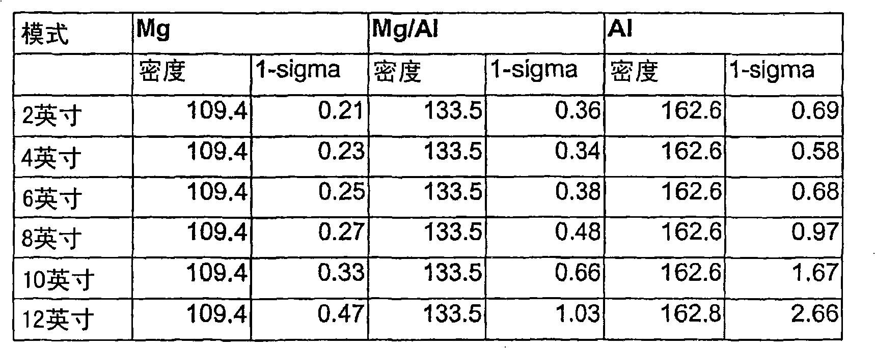 Methods, systems, and computer program products for measuring the density of material