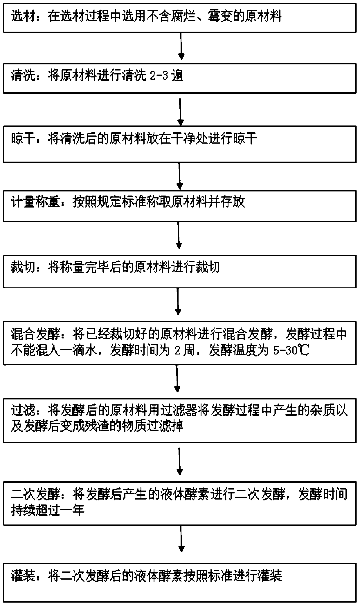 Polygonatum sibiricum ferment and preparation method thereof