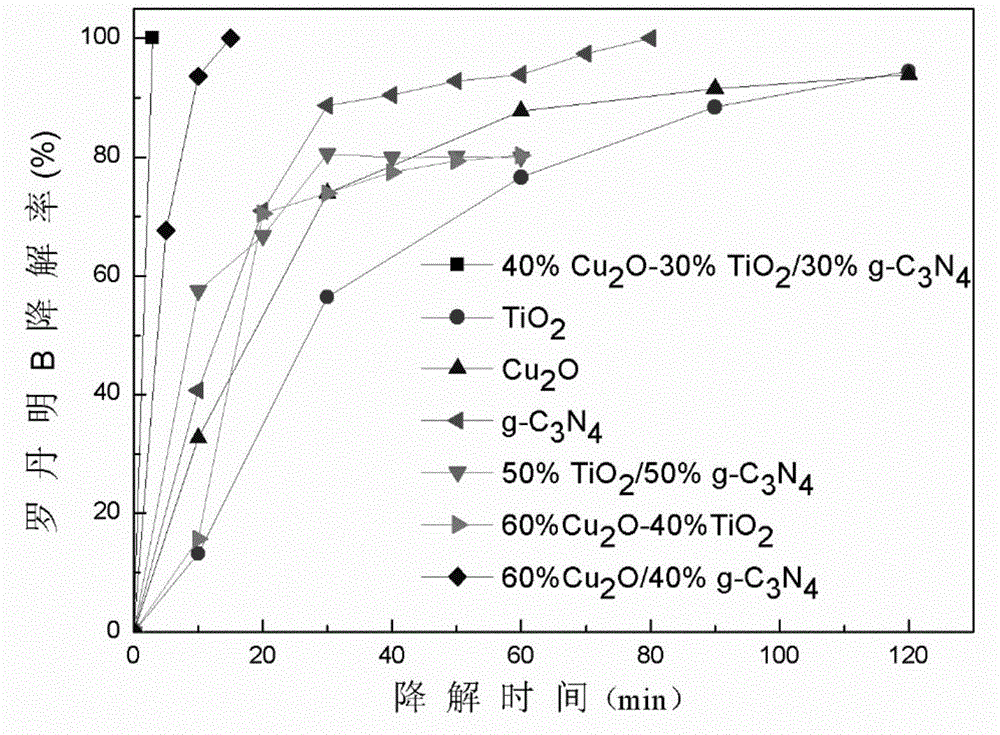 Cu2O-TiO2/g-C3N4 ternary complex and preparation and application method thereof