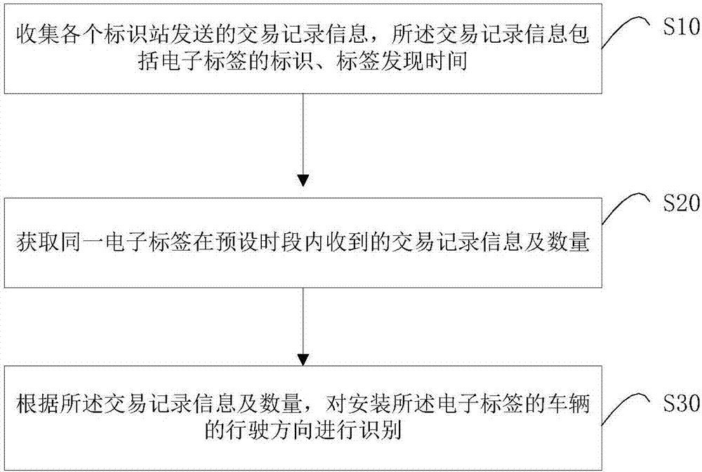 Vehicle driving direction identification method and system, identifier stations, memory and background server