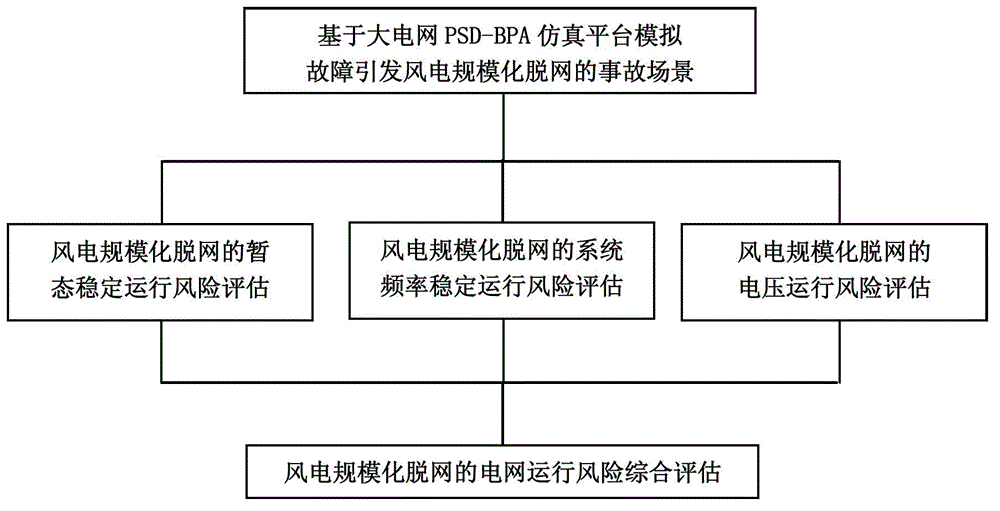 Electrical network operation risk assessment method of wind electricity large-scale tripping