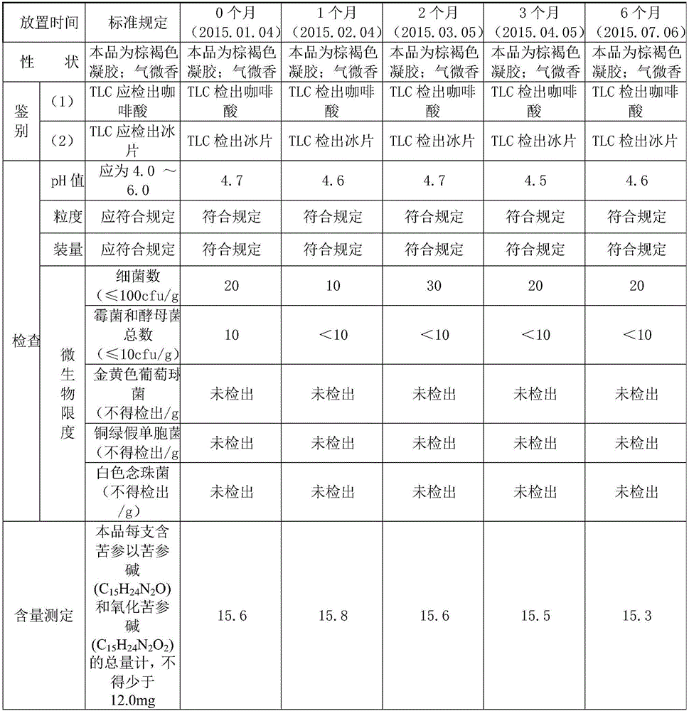 Compound Fukang gel for treating gynecological diseases and preparation method thereof