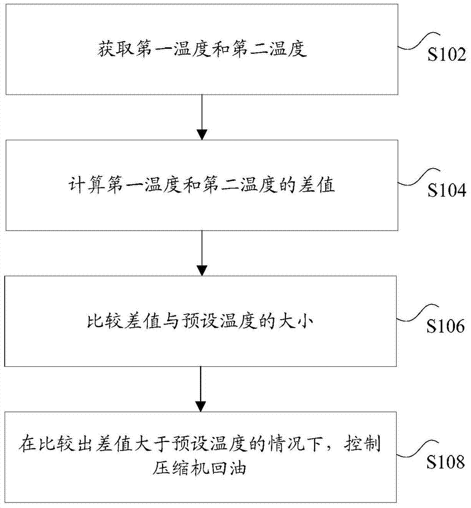 Air conditioner and its compressor oil level detection method and device