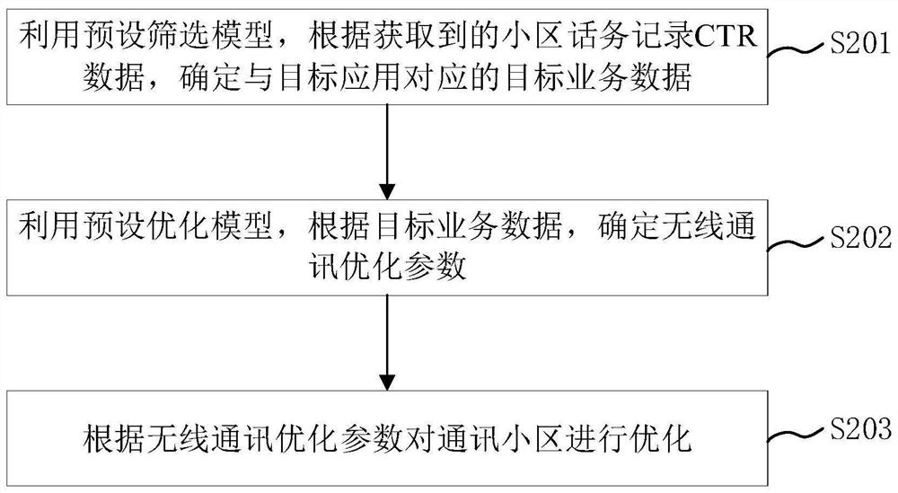 Wireless communication optimization method and device, electronic equipment and storage medium