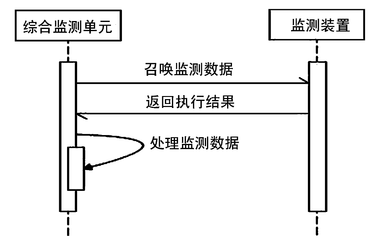 Intelligent substation comprehensive monitoring system