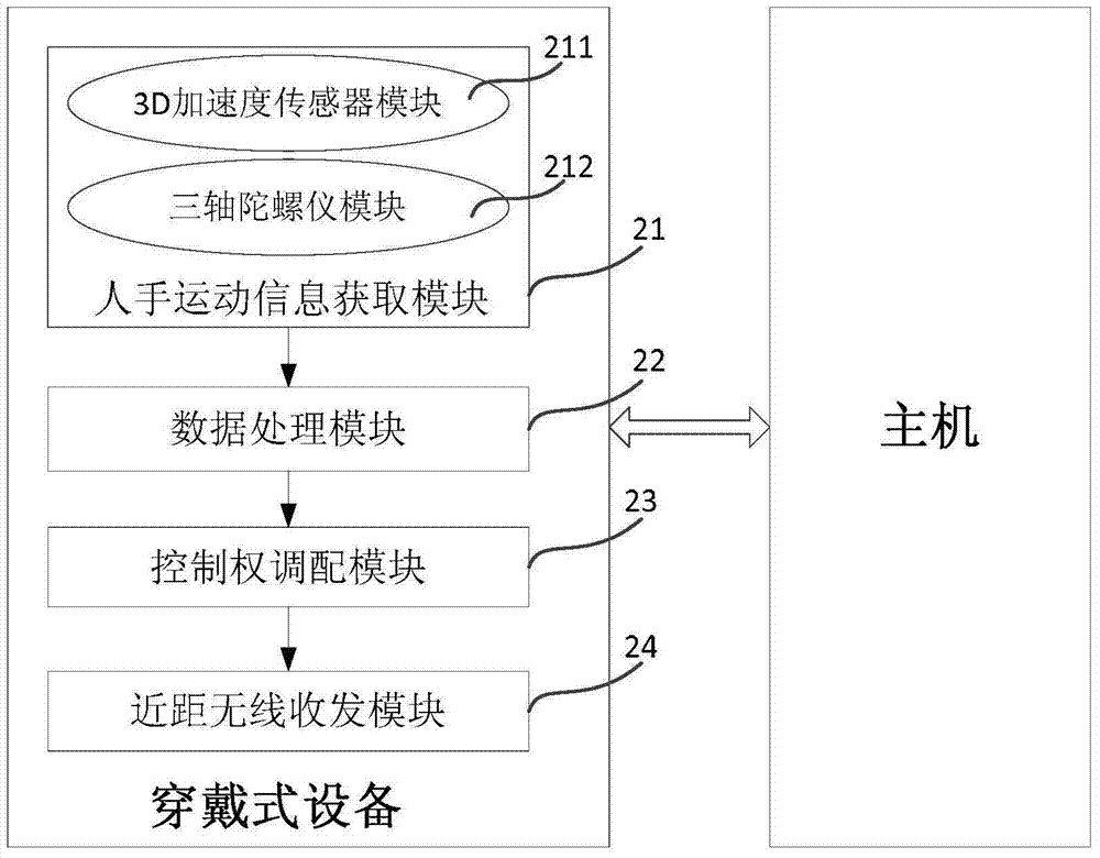 A wearable device and control method for human hand roaming control in an interactive interface