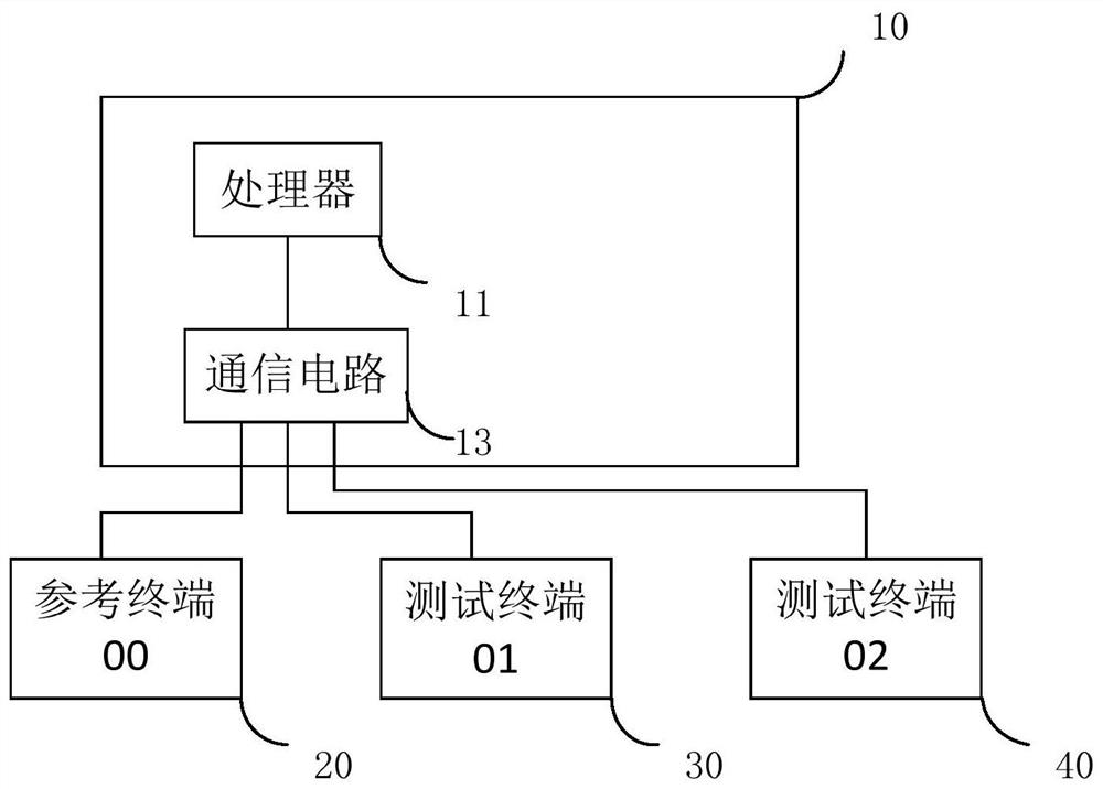 Testing method of positioning system, control terminal, and device with storage function