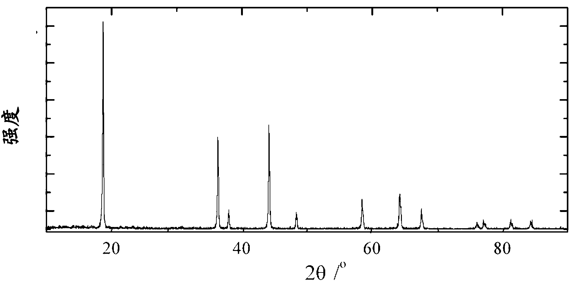 High voltage lithium ion battery anode material and preparation method thereof