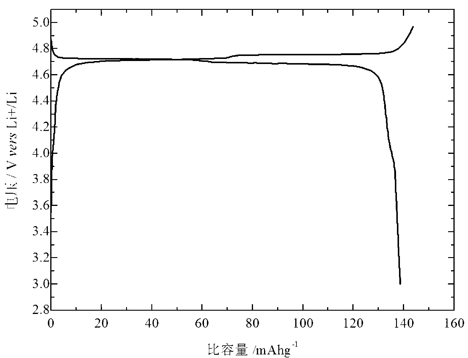 High voltage lithium ion battery anode material and preparation method thereof