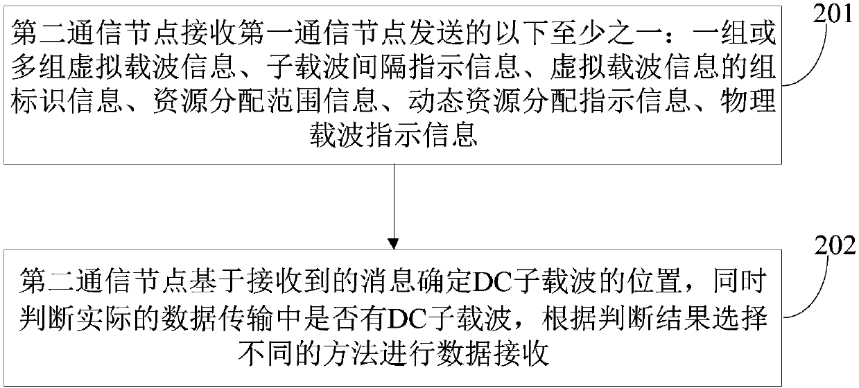 Method and apparatus for indicating DC subcarrier, and electronic device