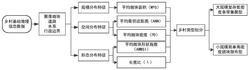 Rural settlement classification method and system