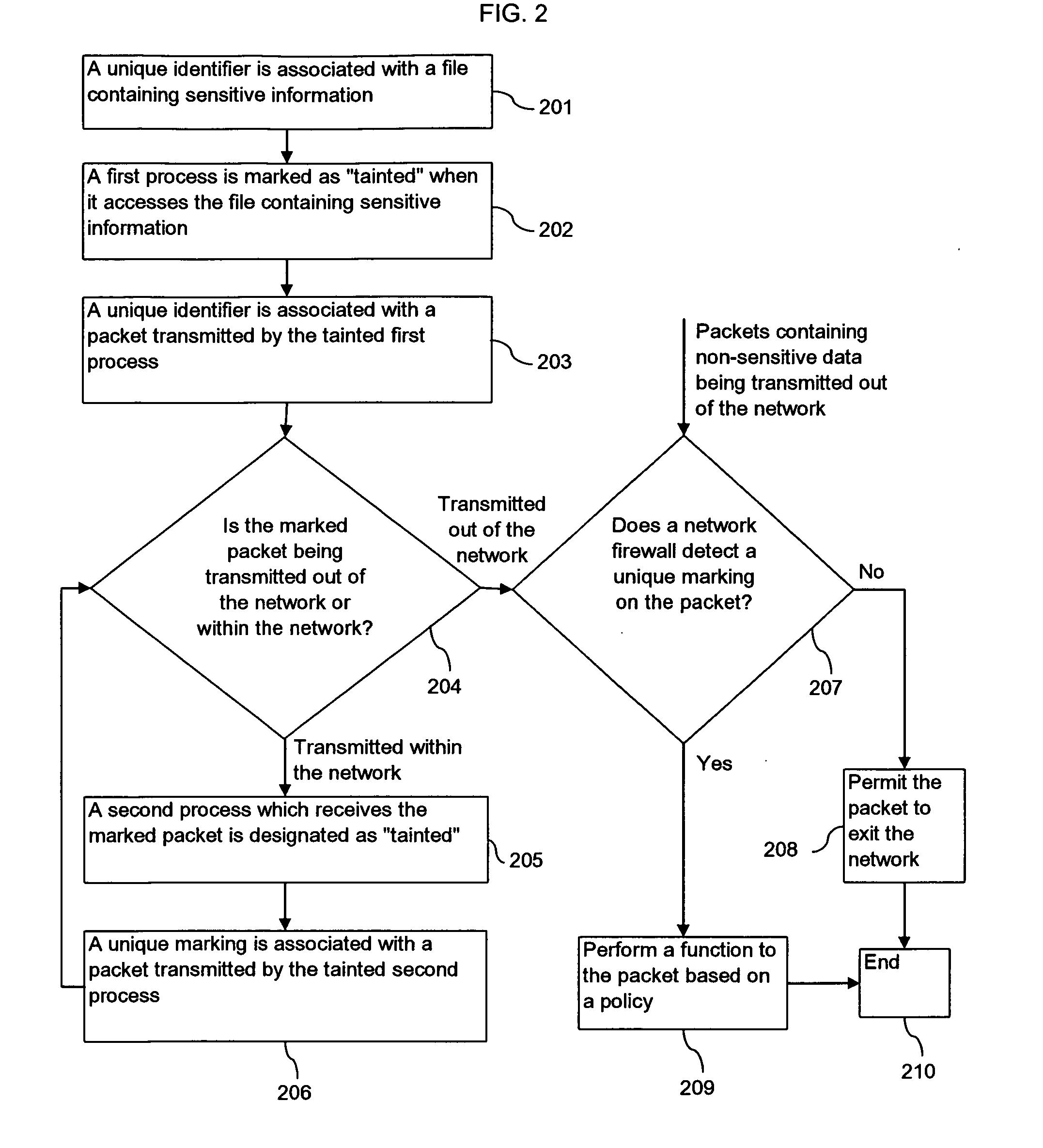 Unique packet identifiers for preventing leakage of sensitive information