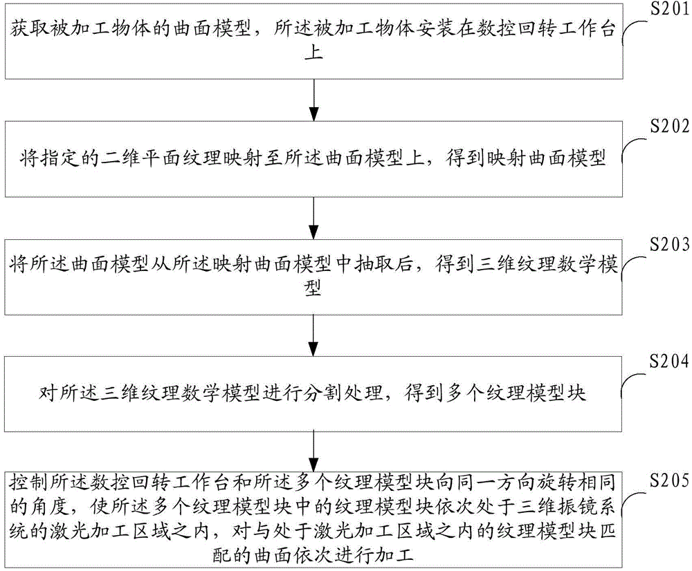 Three-dimensional laser marking method and device and three-dimensional laser machining equipment