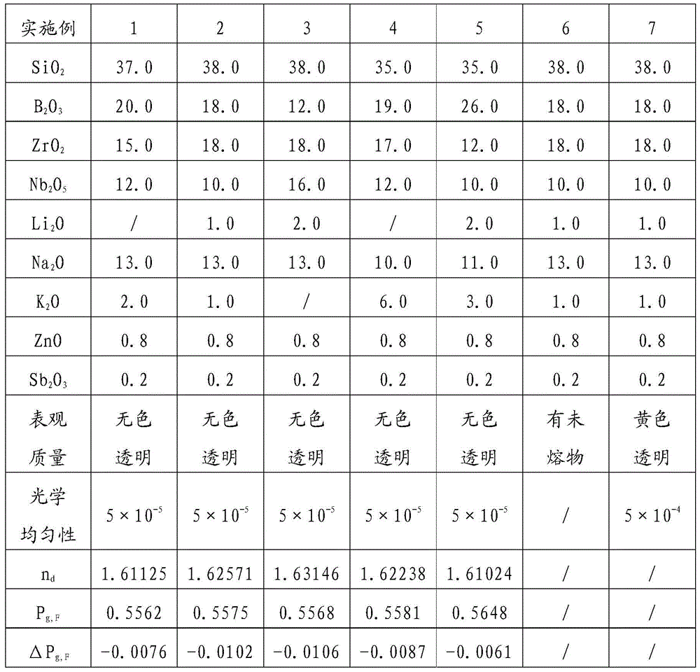 A kind of high zirconium borosilicate glass and preparation method thereof