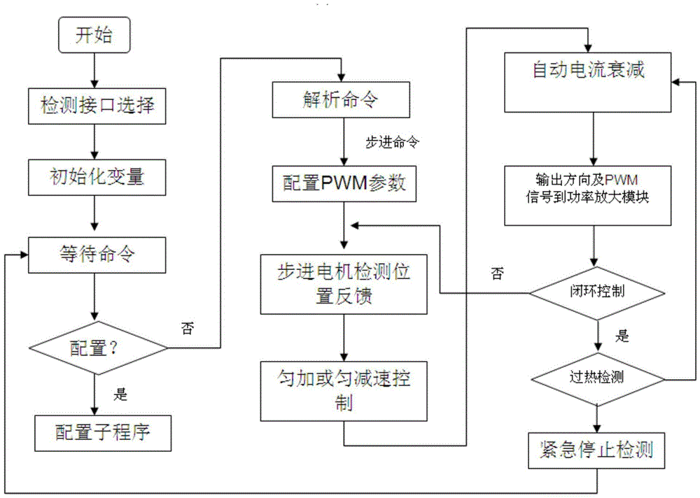 Stepping motor controller and control method thereof