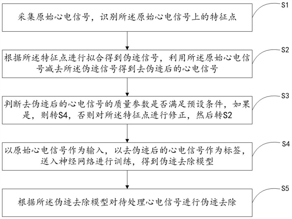 Electrocardio artifact signal removing method and device