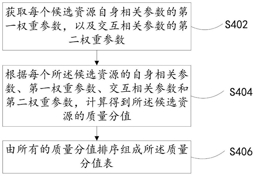 A resource recommendation method, device, equipment and storage medium