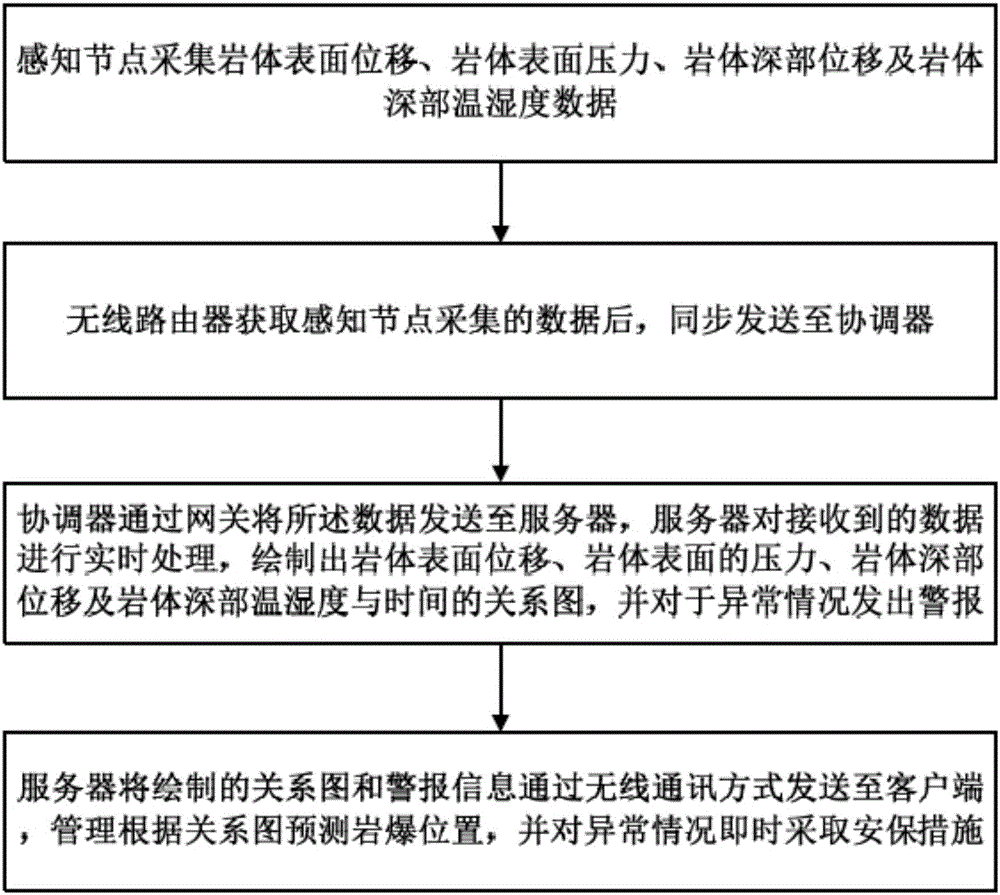 Deep granite rock burst positioning measurement system and deep granite rock burst positioning measurement method based on WSN