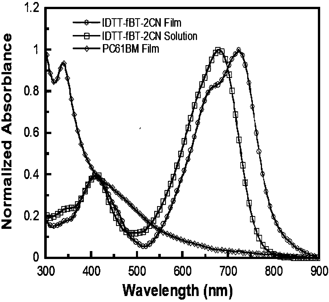 Preparation method and application of conjugated molecule based on fluoro-benzo-thiadiazole