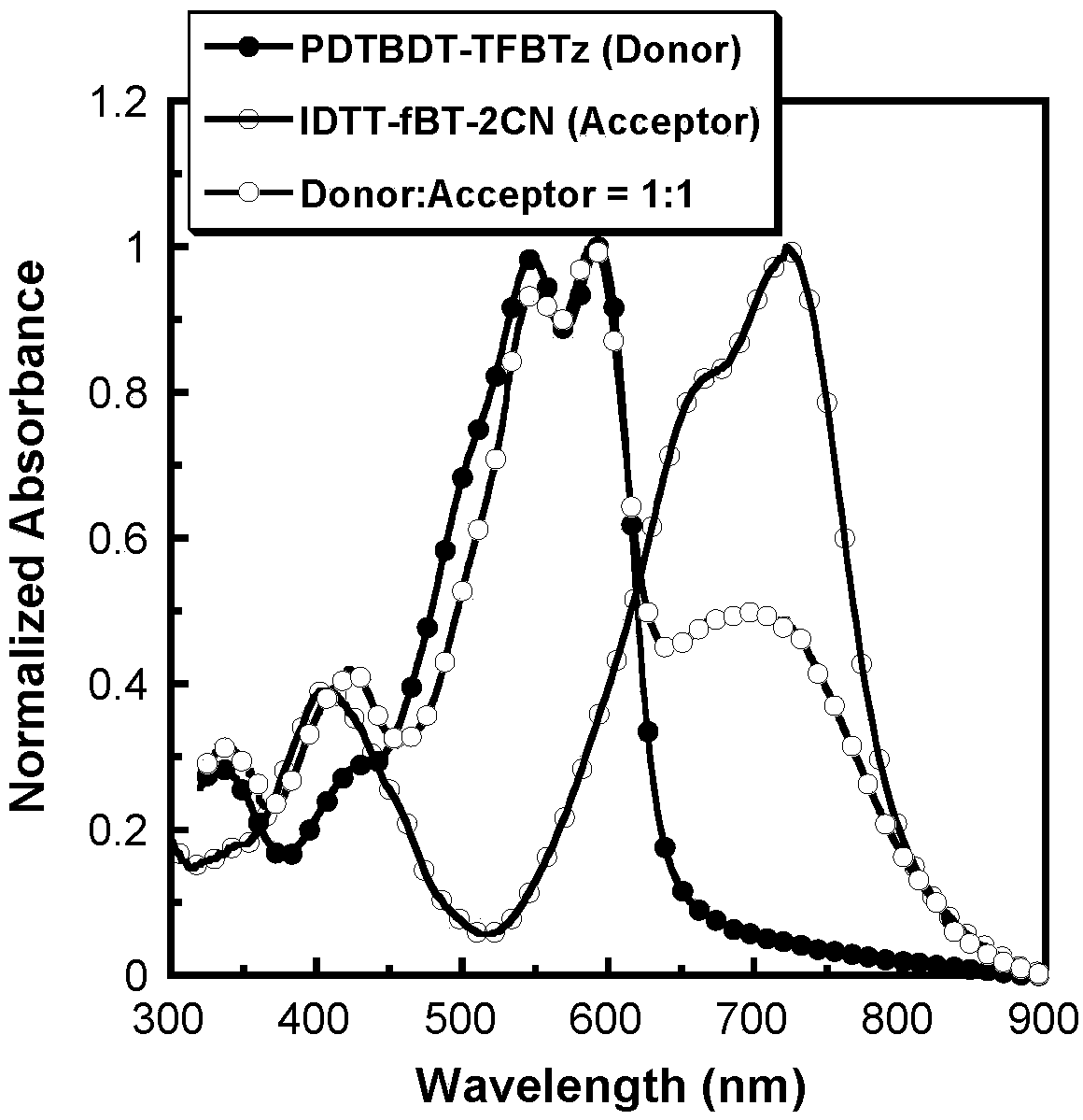 Preparation method and application of conjugated molecule based on fluoro-benzo-thiadiazole