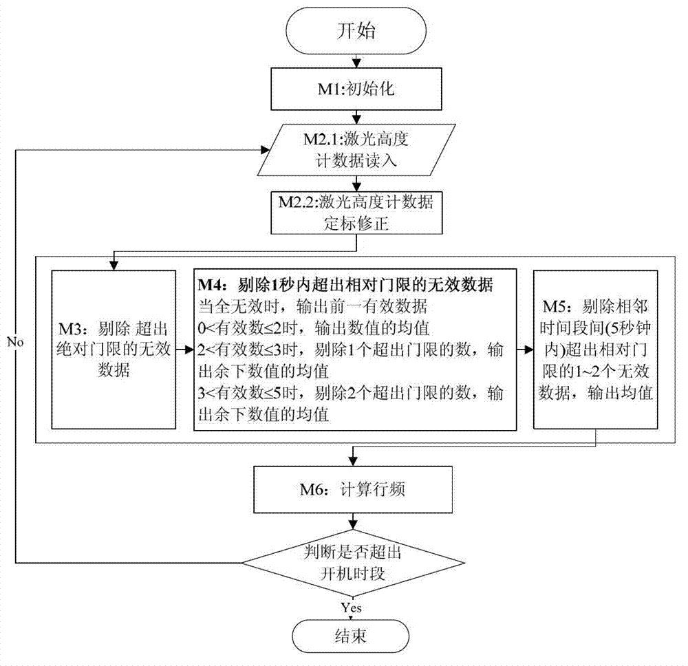 Invalid data eliminating method for laser altimeter