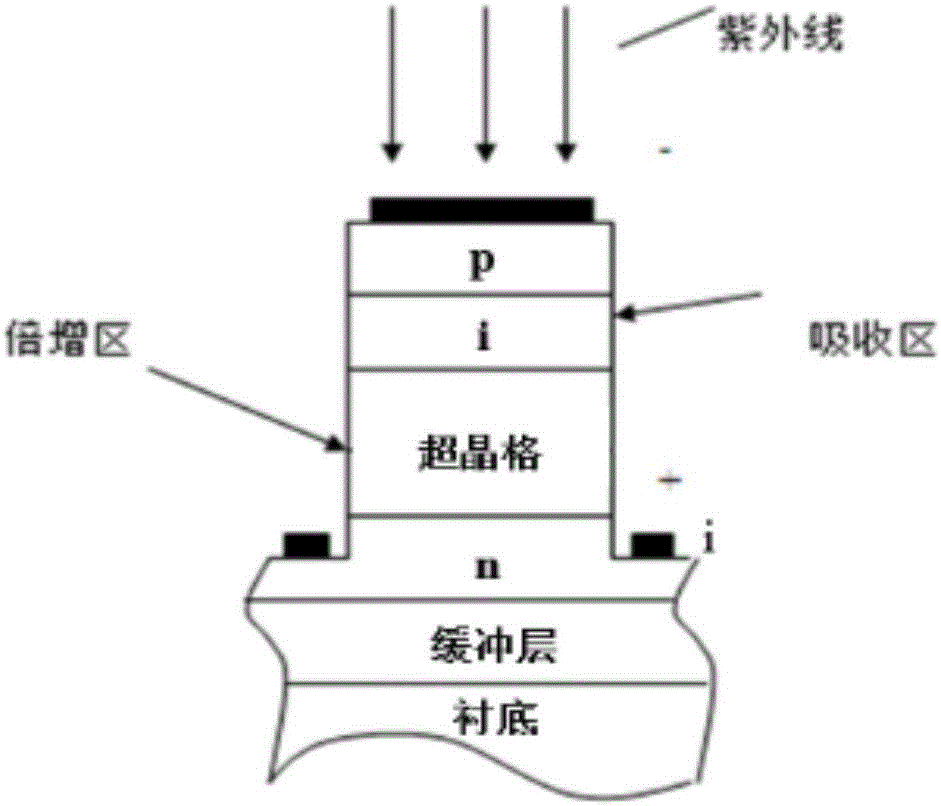 AlGaN-based superlattice avalanche-type ultraviolet detector and preparation method thereof