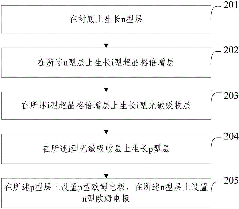 AlGaN-based superlattice avalanche-type ultraviolet detector and preparation method thereof